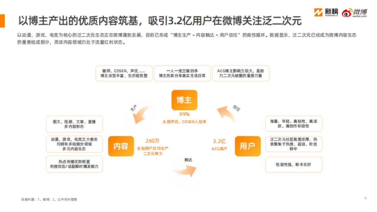 2025微博泛二次元内容生态研究报告_第6页