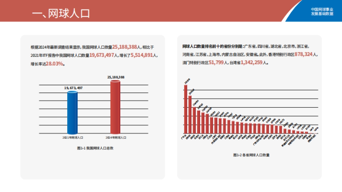 2025中国网球事业发展基础数据报告_第2页