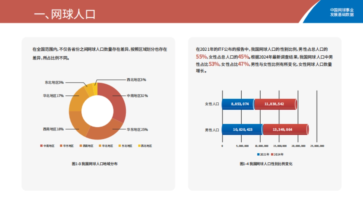 2025中国网球事业发展基础数据报告_第3页