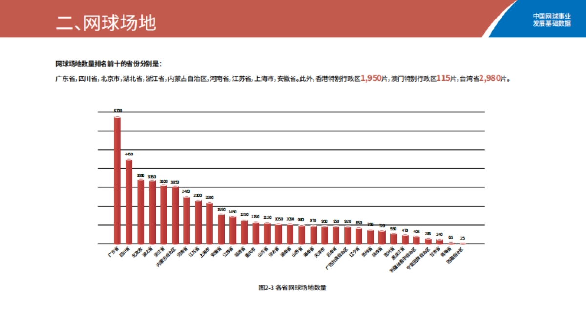 2025中国网球事业发展基础数据报告_第5页