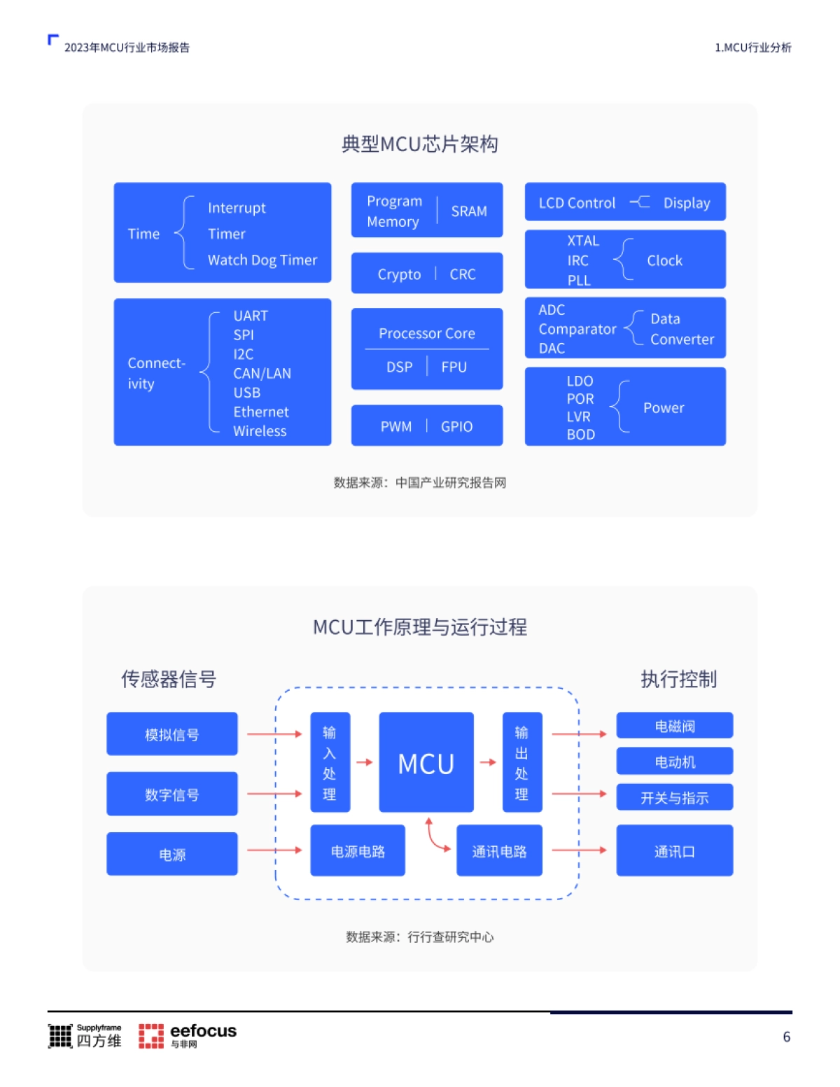 MCU本土产业链分析报告2023版_第6页