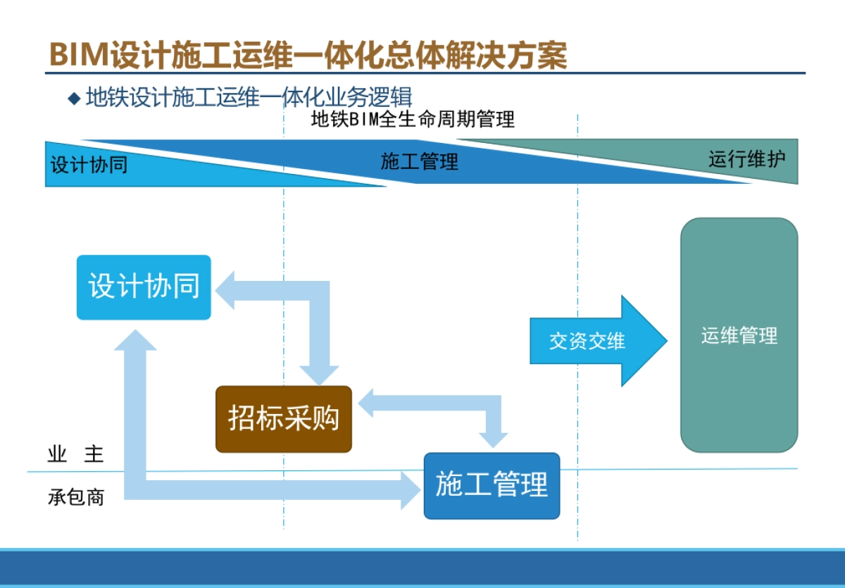 地铁轨道交通工程BIM实践与规划方案（113页 PPT）_第10页