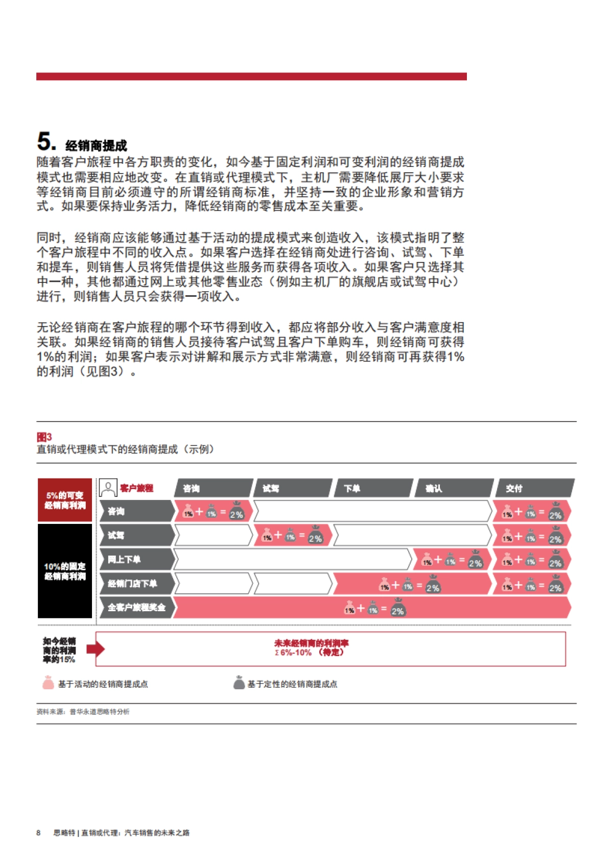 直销或代理：汽车销售的未来之路_第10页