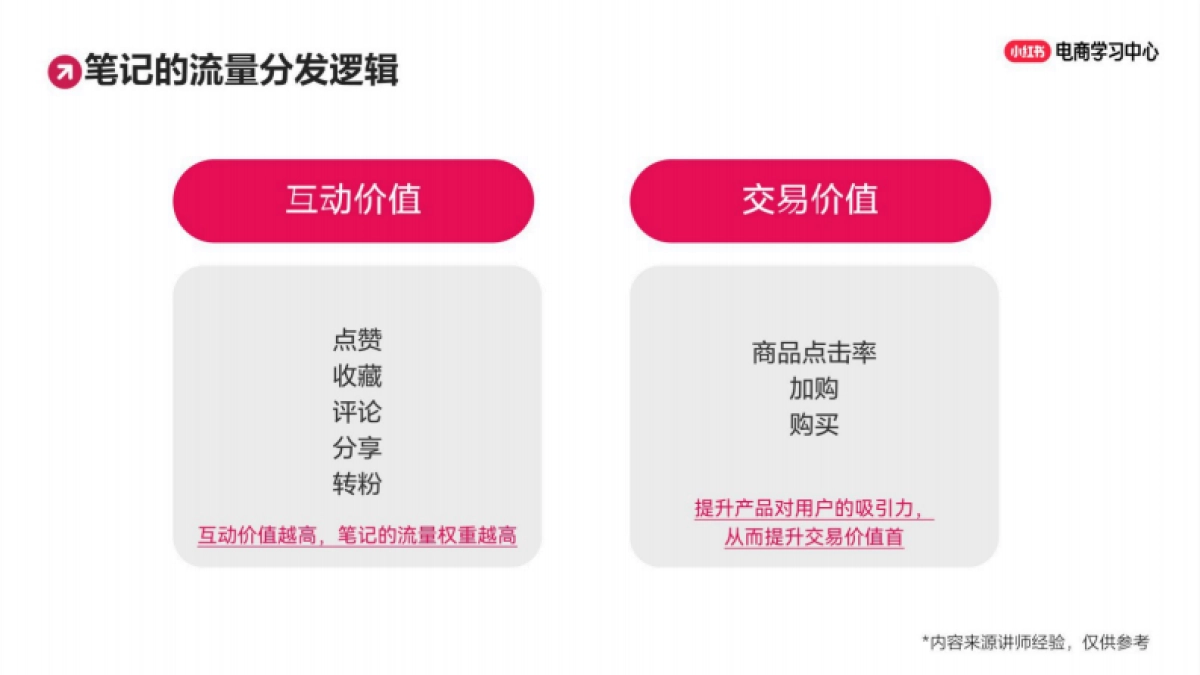 2025小红书新手必学!7步拆解爆款笔记_第6页