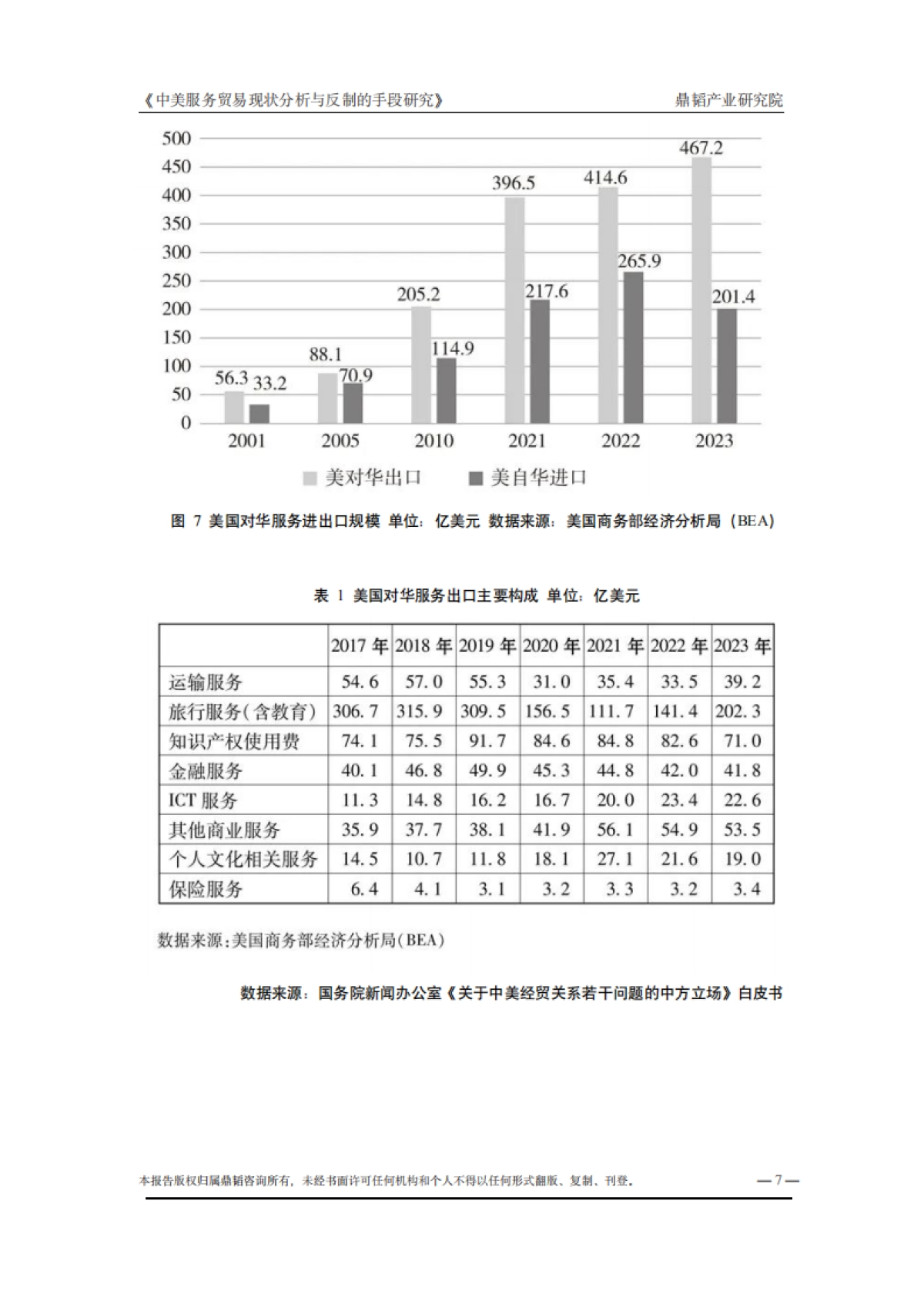 2025以服务贸易“逆差转移”为核心推动没有美国的全球化-中美服务贸易现状分析与反制的手段研究报告_第7页