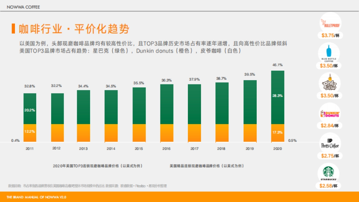 2025 NOWWA 挪瓦咖啡品牌手册_第6页