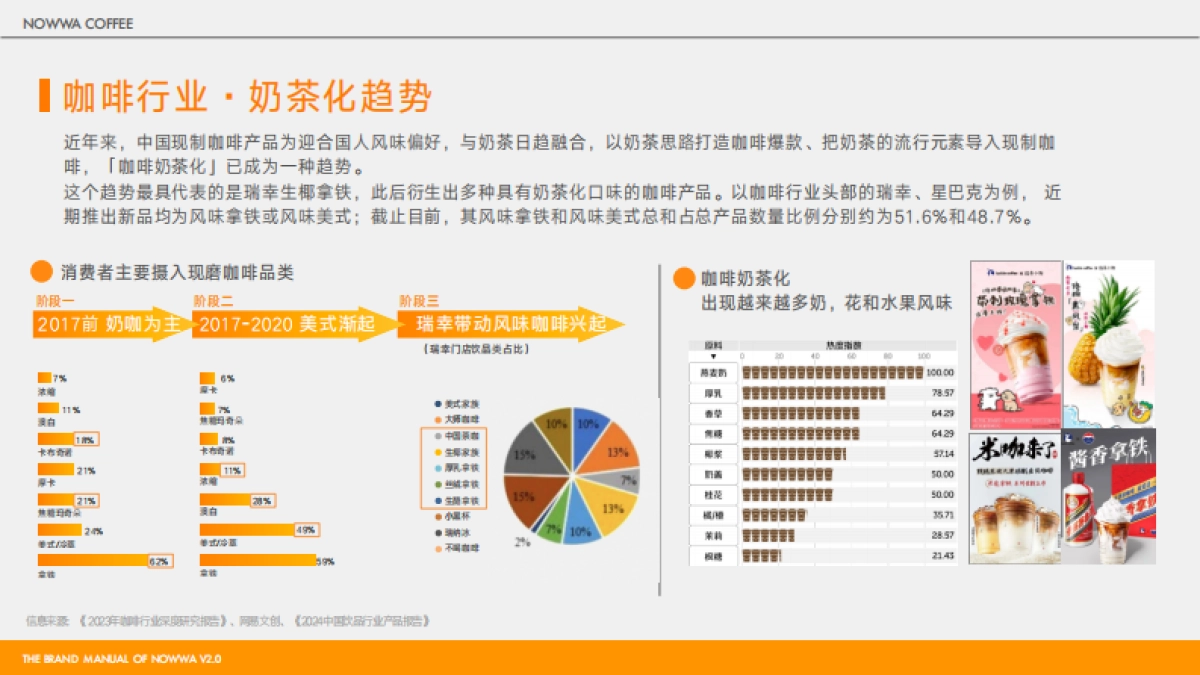 2025 NOWWA 挪瓦咖啡品牌手册_第7页