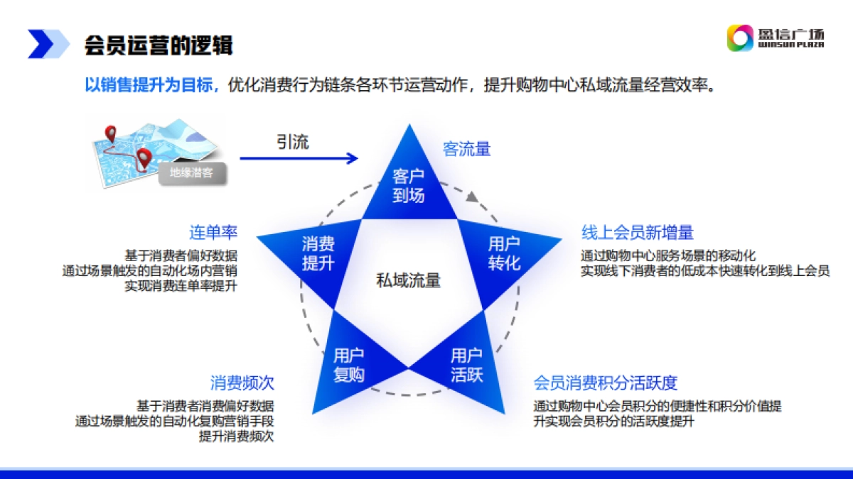 商业购物中心小程序场景下会员运营方案_第4页