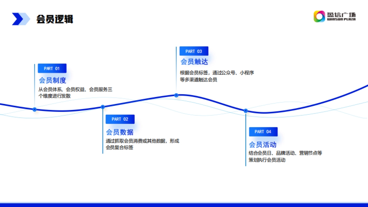 商业购物中心小程序场景下会员运营方案_第7页