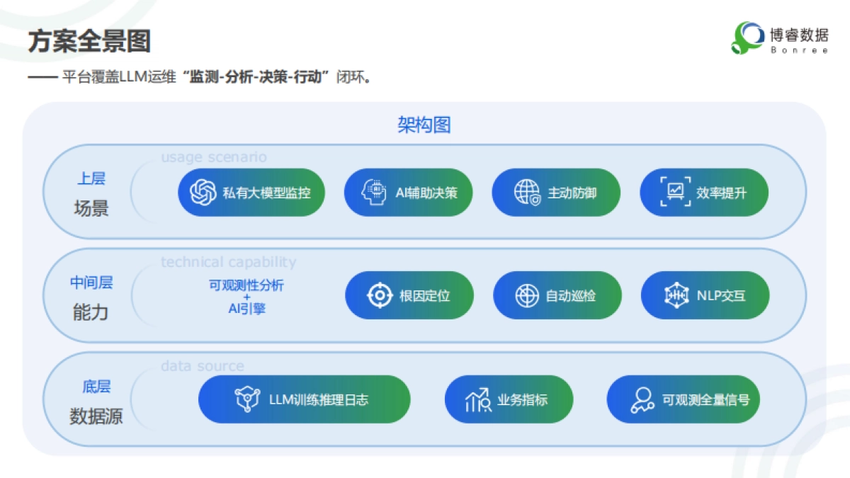 从运维提效到LLMOps：如何用DeepSeek铺就大模型可观测性进阶之路？_第5页