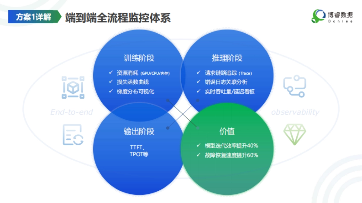 从运维提效到LLMOps：如何用DeepSeek铺就大模型可观测性进阶之路？_第7页