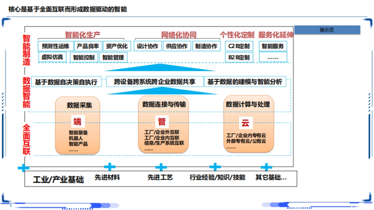 工业互联网：智能制造深层剖析2025_第5页