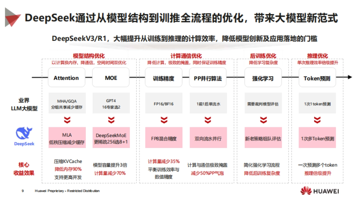 华为昇腾DeepSeek解决方案_第9页