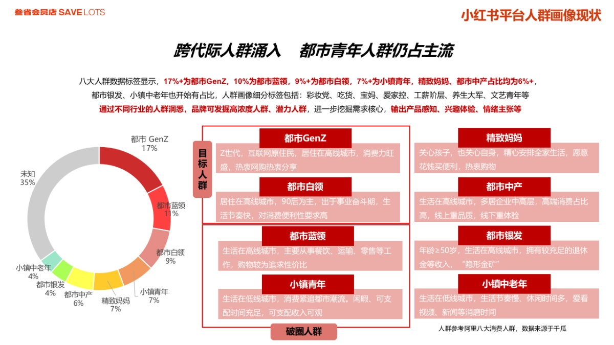 【口碑营销】叁省会员店小红书种草规划_第7页