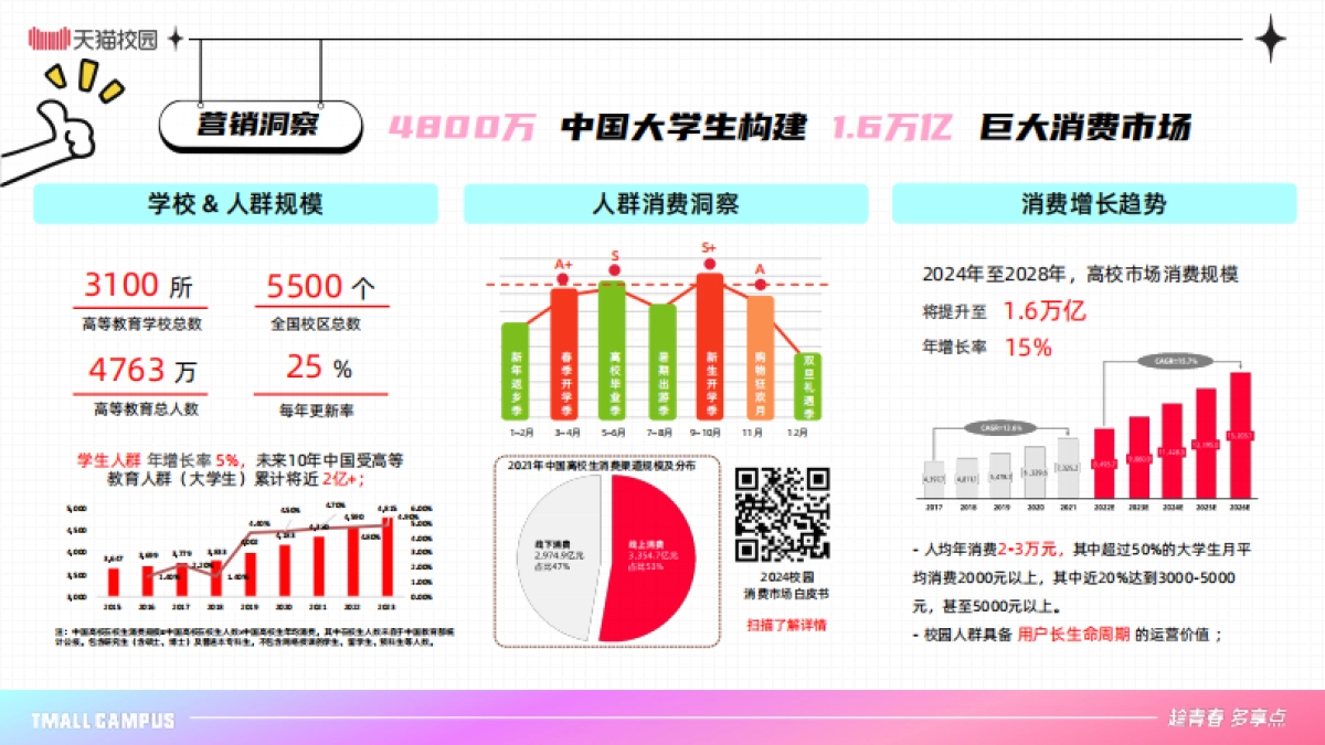 天猫校园：2025年出发毕业季-天猫校园全域营销中心_第2页