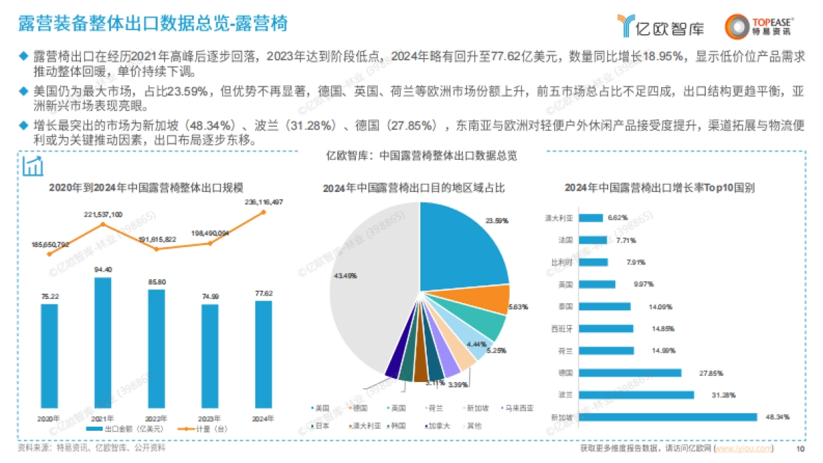 中国露营装备出海国别机会洞察报告_第10页