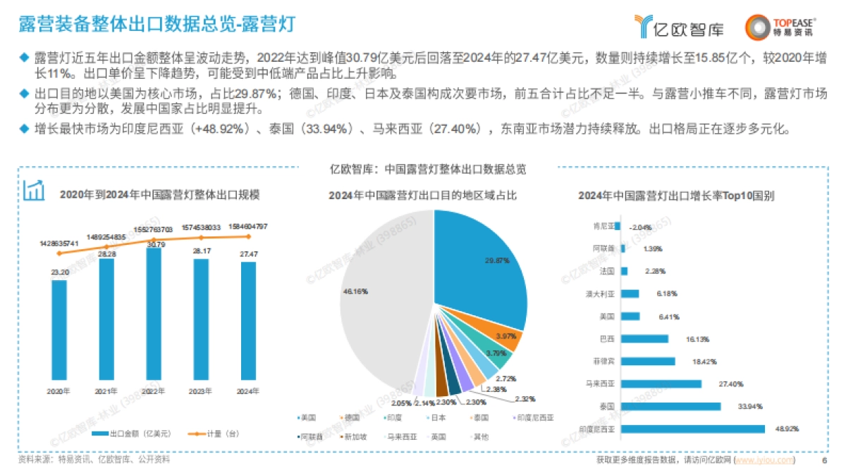 中国露营装备出海国别机会洞察报告_第6页
