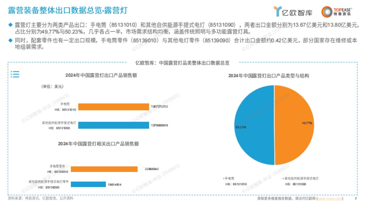 中国露营装备出海国别机会洞察报告_第7页