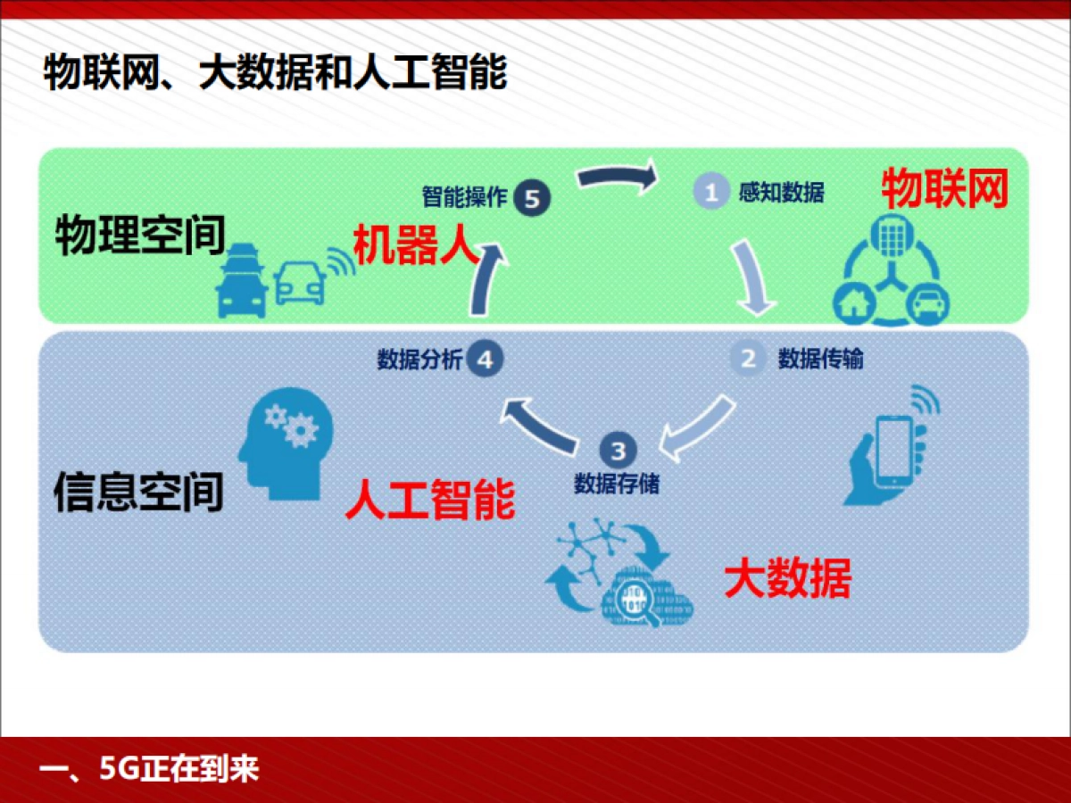 5G为人工智能与智能制造赋能_第7页