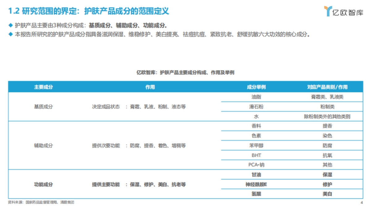 2023中国功效型护肤产品成分解析研究报告_第4页