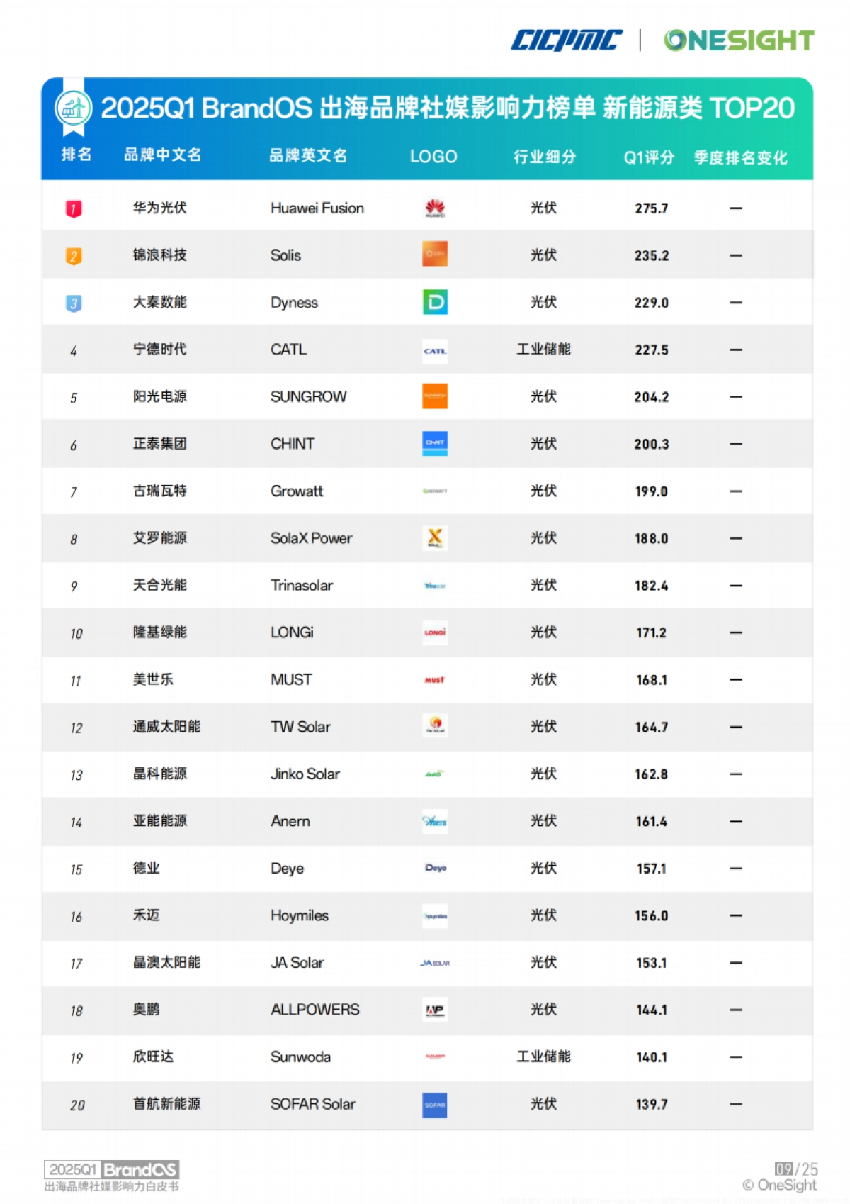2025Q1 BrandOS出海品牌社媒影响力榜单_第10页