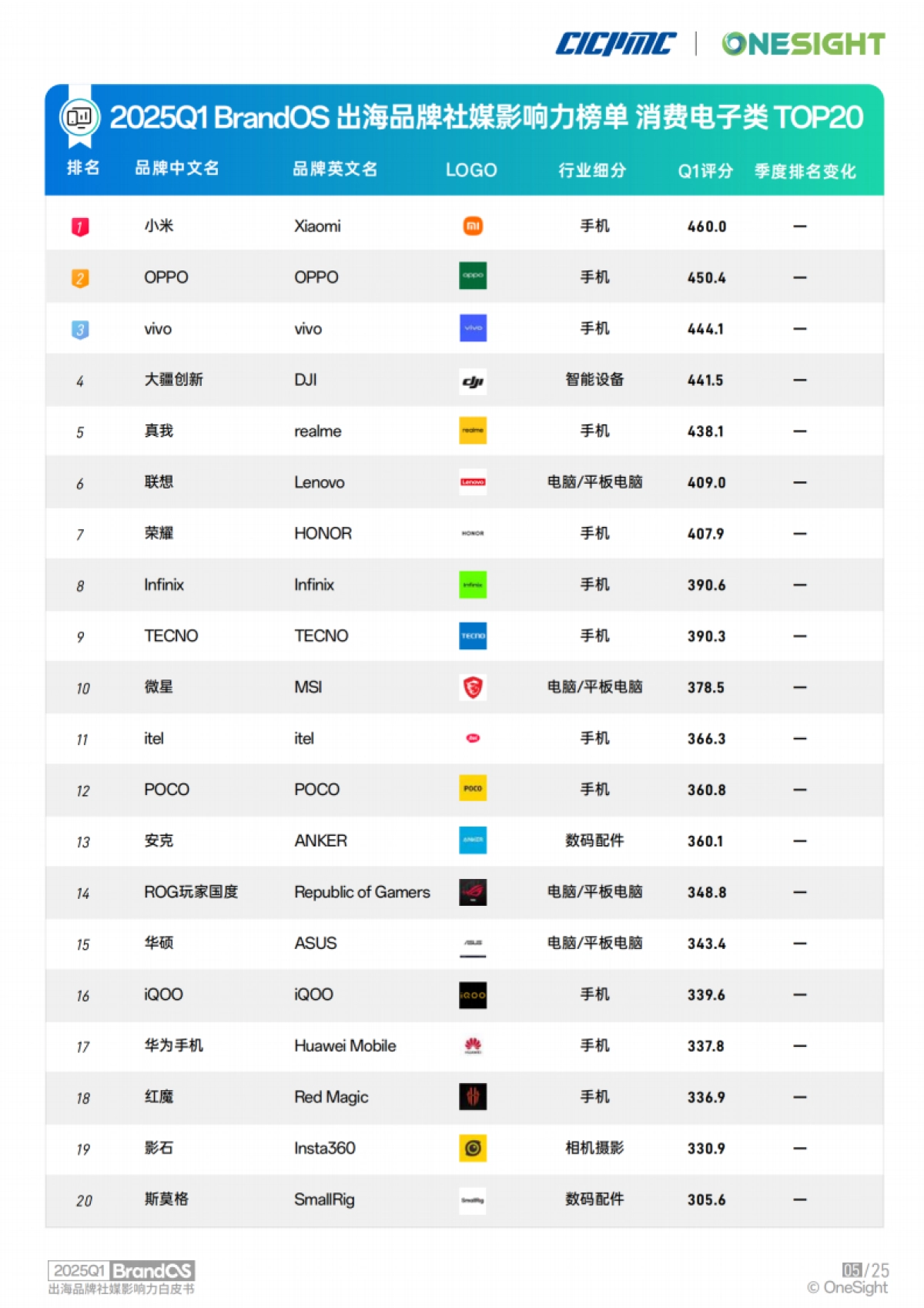 2025Q1 BrandOS出海品牌社媒影响力榜单_第6页