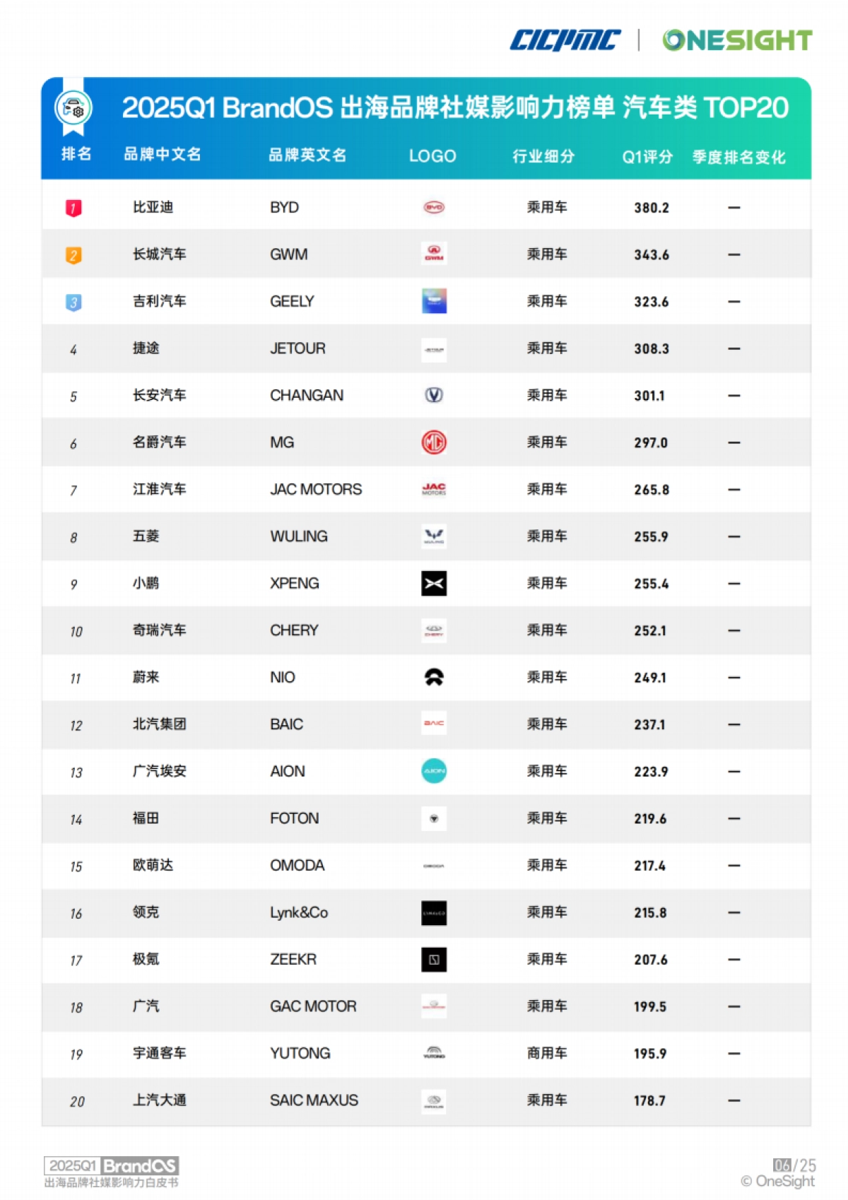 2025Q1 BrandOS出海品牌社媒影响力榜单_第7页