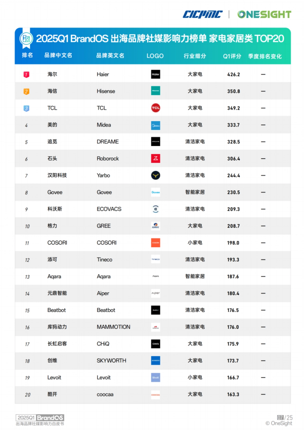 2025Q1 BrandOS出海品牌社媒影响力榜单_第8页