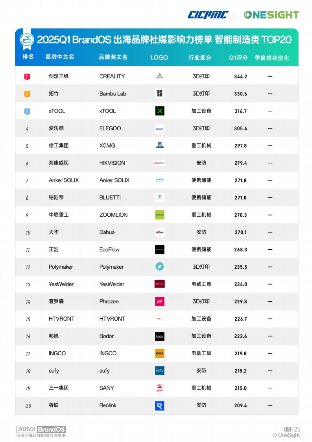 2025Q1 BrandOS出海品牌社媒影响力榜单_第9页