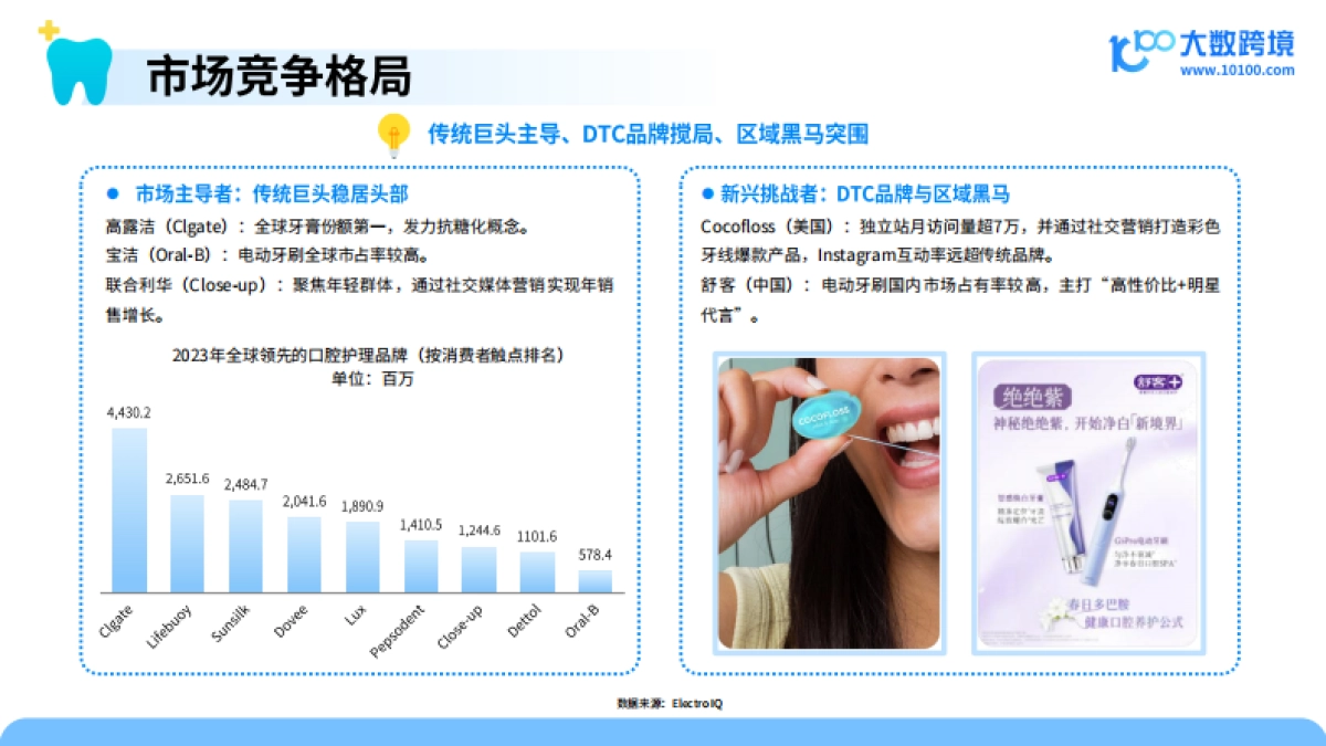 2025口腔护理产品市场洞察报告_第10页