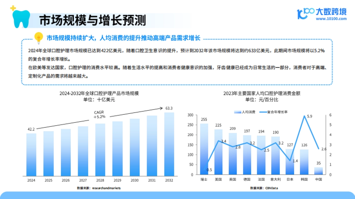 2025口腔护理产品市场洞察报告_第6页