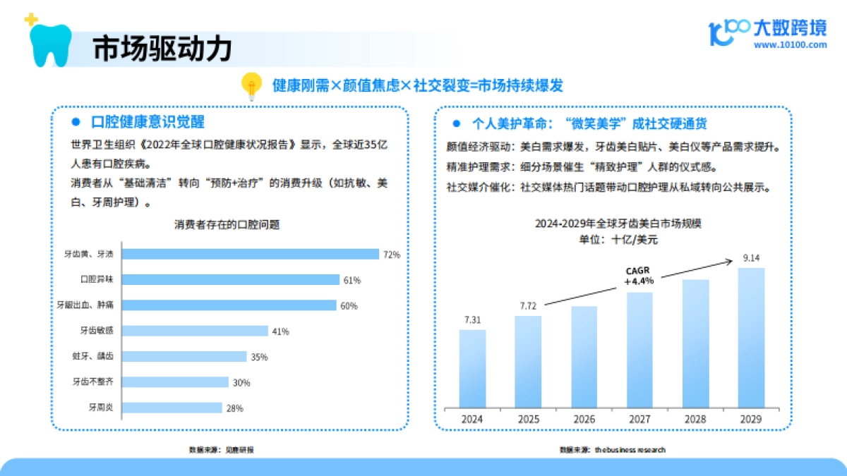 2025口腔护理产品市场洞察报告_第9页