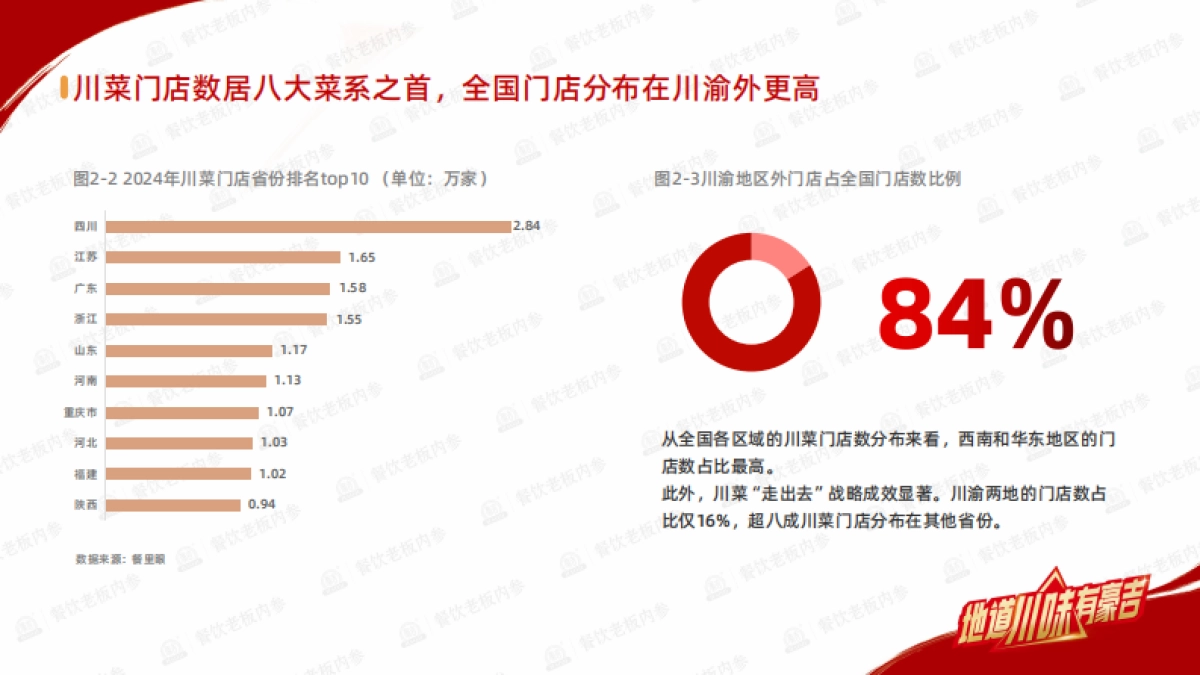 2025年川菜及口味趋势报告_第9页