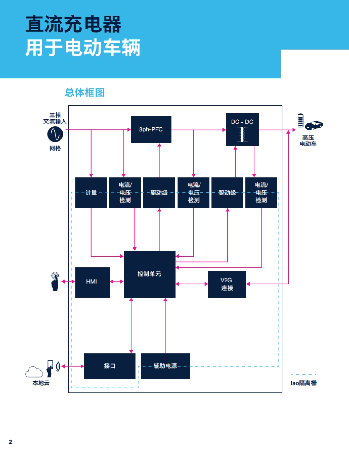 2025年电流隔离型产品-用于直流电动车辆充电站白皮书_第2页