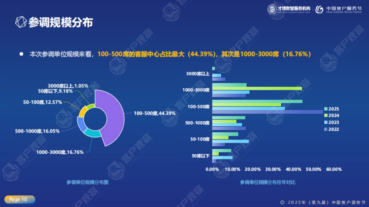 2025年客服人幸福指数调研数据分享报告_第10页