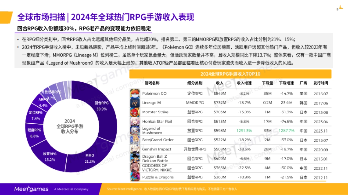 2025年全球RPG市场研究报告-飞书深诺_第10页