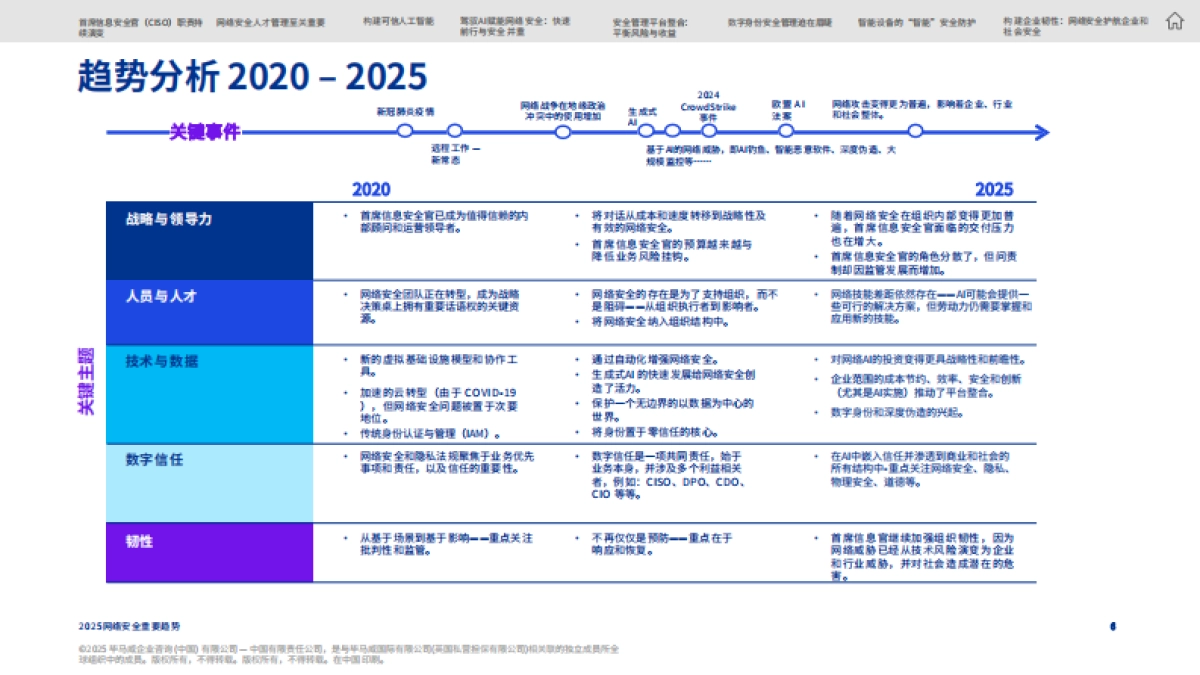 2025年网络安全重要趋势报告_第6页