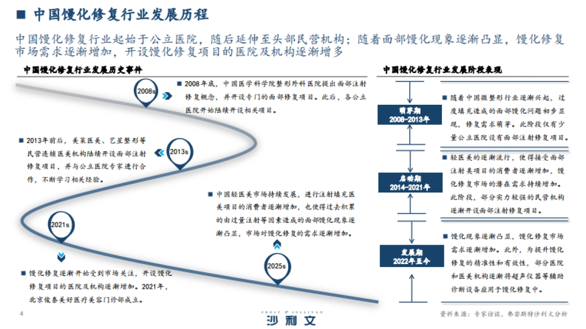 2025年中国超声辅助馒化修复行业白皮书_第4页