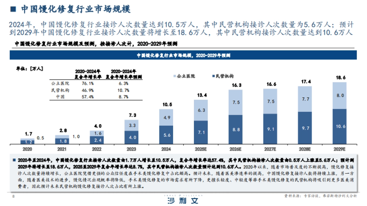 2025年中国超声辅助馒化修复行业白皮书_第8页