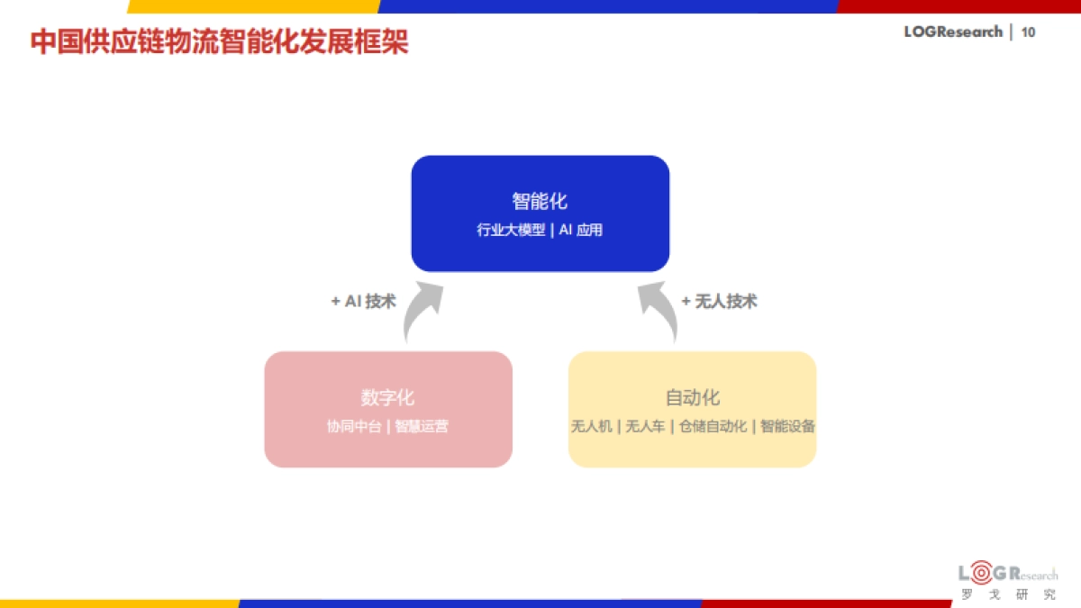 2025年中国供应链物流科技创新发展报告_第10页
