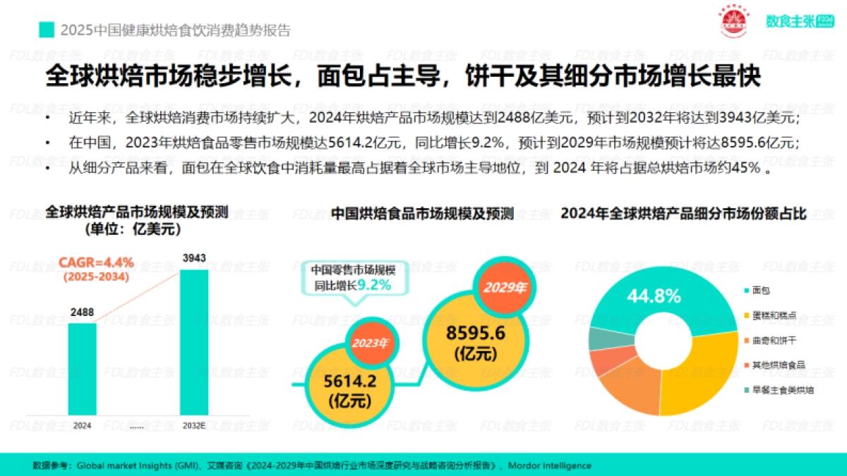 2025年中国健康烘焙食饮消费趋势报告_第6页