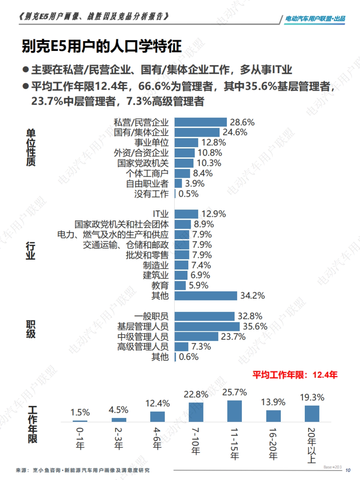 别克E5用户报告：画像、战胜因、竞品分析-电动汽车用户联盟_第10页