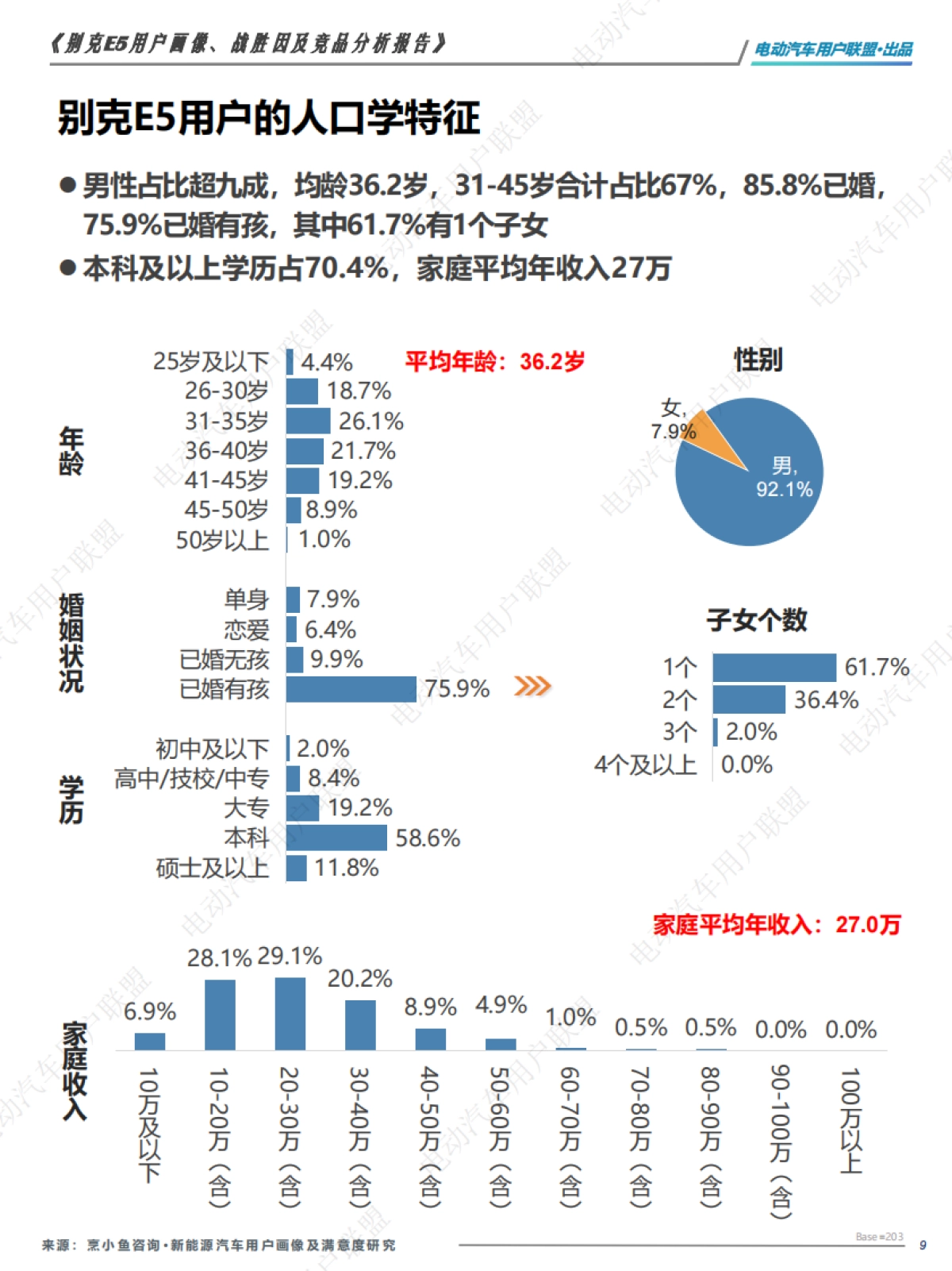 别克E5用户报告：画像、战胜因、竞品分析-电动汽车用户联盟_第9页