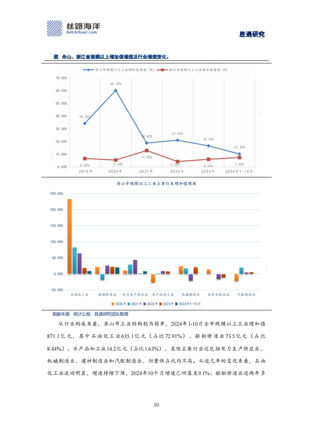 港口城市的产业发展与债务保障_第10页