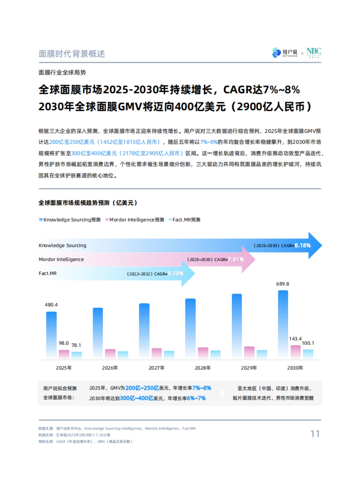 面向未来-2025年中国面膜市场创新动向与全球消费趋势报告-用户说诺斯贝尔_第10页