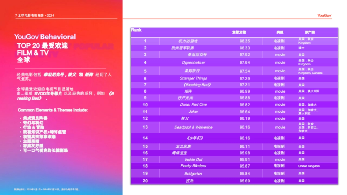 行为:2024年全球影视报告_第7页