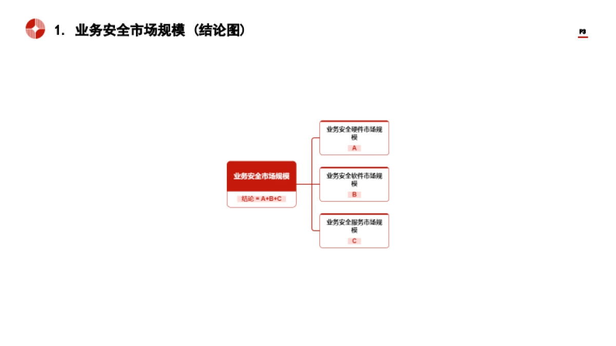 中国业务安全行业市场规模测算逻辑模型 头豹词条报告系列_第3页