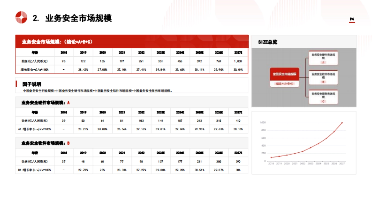 中国业务安全行业市场规模测算逻辑模型 头豹词条报告系列_第4页