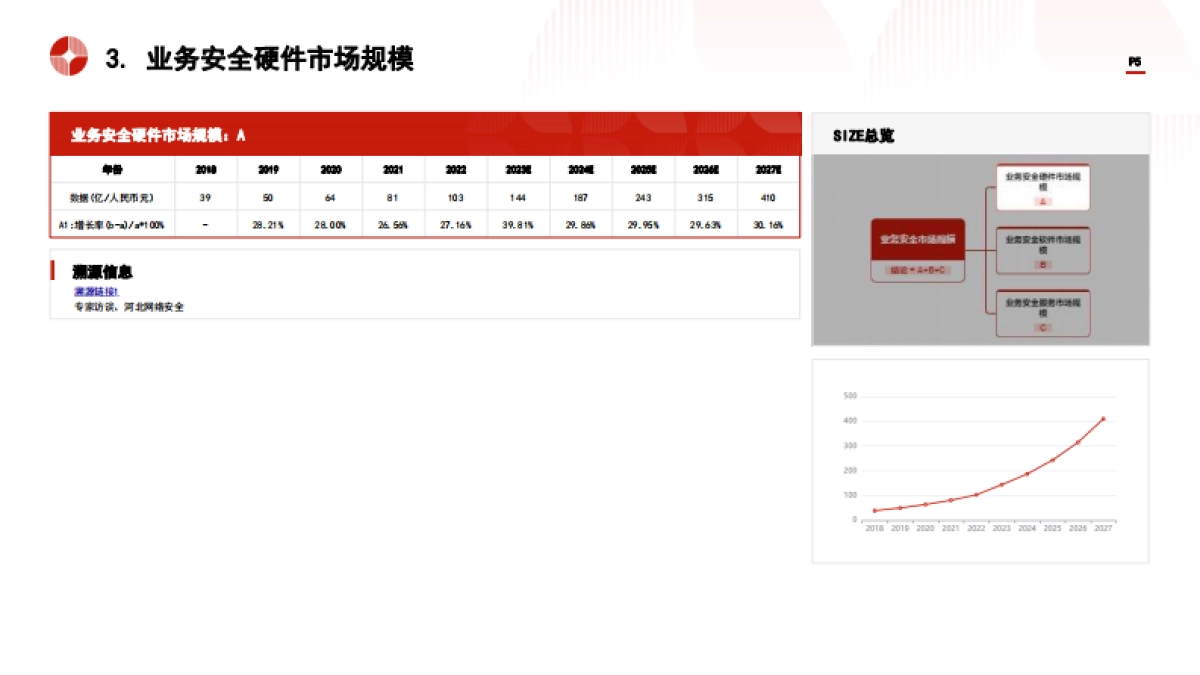 中国业务安全行业市场规模测算逻辑模型 头豹词条报告系列_第5页