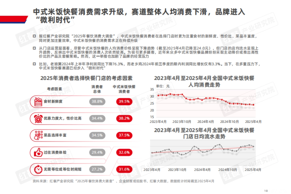 中式米饭快餐品类发展报告 2025-红餐产业研究院_第10页